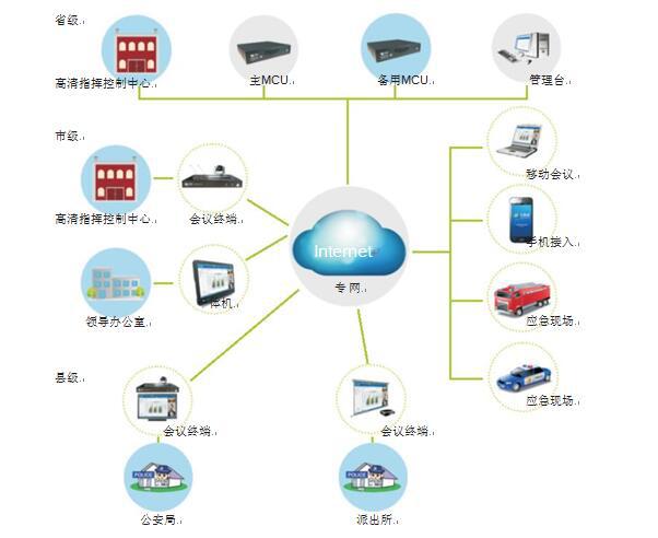 飛視美為黑龍江省公安廳量身打造的視頻會(huì)議拓?fù)鋱D