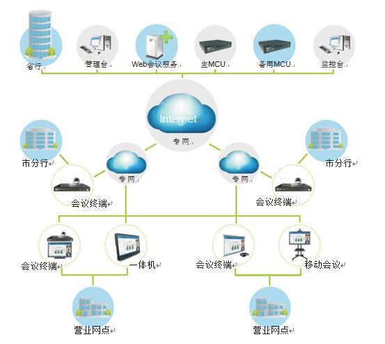 民生銀行視頻會議解決方案拓撲圖