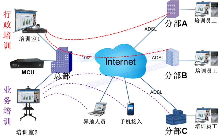 飛視美遠程視頻培訓系統(tǒng)拓撲圖