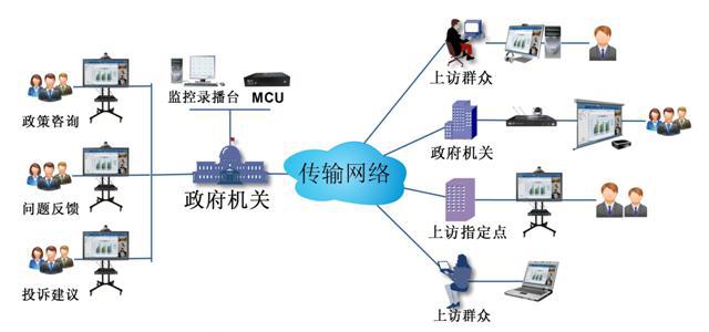 政府機關(guān)單位遠程視頻接訪系統(tǒng)拓撲圖