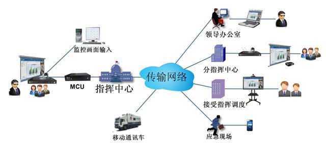 飛視美遠程應(yīng)急視頻指揮系統(tǒng)拓撲圖