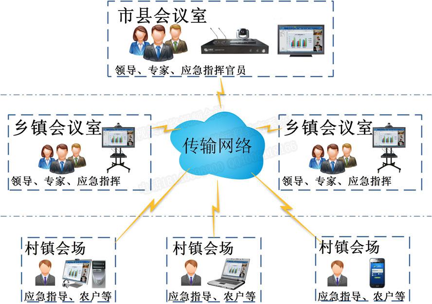 農(nóng)牧業(yè)遠程應急指揮系統(tǒng)拓撲圖