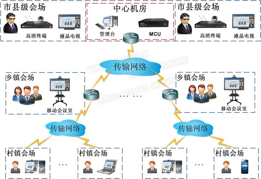 飛視美農(nóng)牧業(yè)視頻會議解決方案拓撲圖