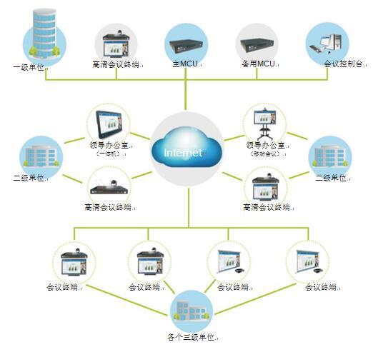 能源行業(yè)視頻會議解決方案拓?fù)鋱D