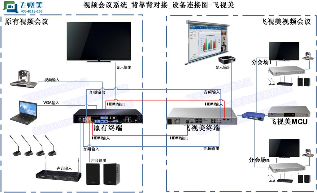 飛視美視頻會(huì)議背靠背設(shè)備對(duì)接示意圖