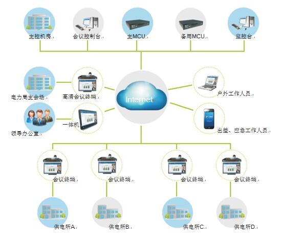 飛視美電力行業(yè)視頻會議解決方案