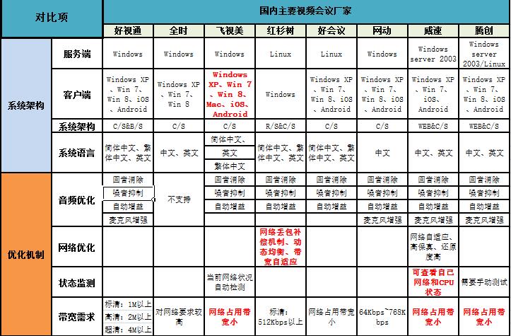 國內(nèi)視頻會議市場分析