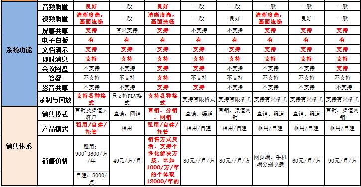 國內(nèi)熱門視頻會議品牌對比