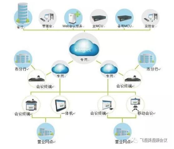 飛視美銀行行業(yè)視頻會議方案拓撲圖