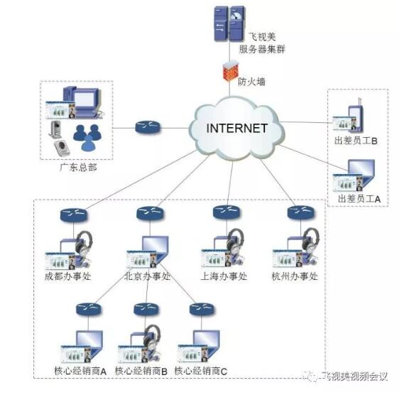 飛視美集團公司視頻會議方案拓撲圖