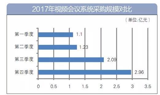 2017年視頻會(huì)議市場采購盤點(diǎn)