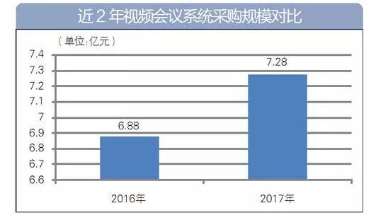 近兩年視頻會(huì)議采購(gòu)規(guī)模對(duì)比